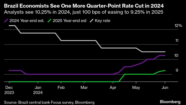 Global Rate-Cut Juggernaut Is Struggling to Start – DNyuz