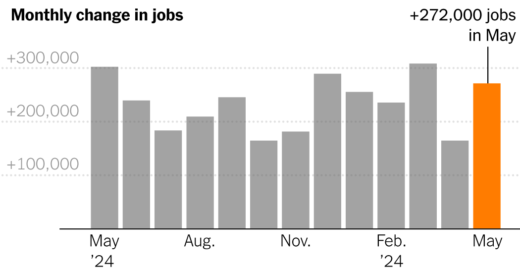 U.S. Hiring Rises Strongly, Along With Wages DNyuz