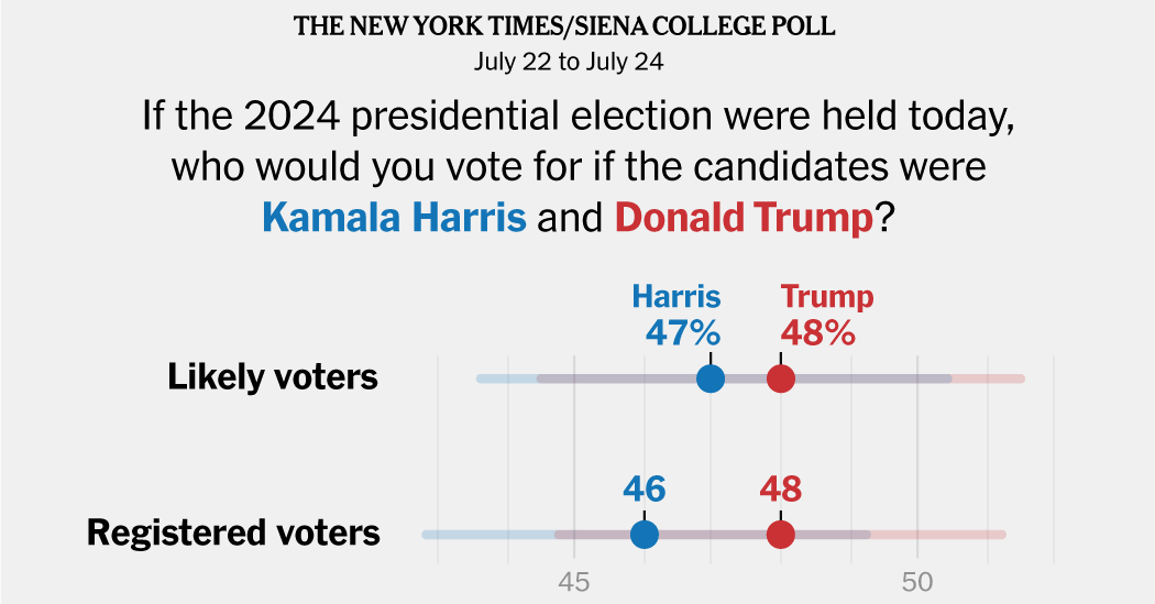 Harris Narrows Gap Against Trump, Times/Siena Poll Finds DNyuz