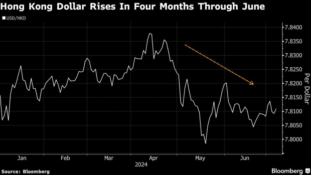 Hong Kong Dollar Rally Seen Peaking in July After Dividend Boost – DNyuz