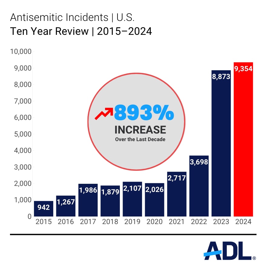 Record number antisemitic incidents reported in US in 2024, mostly to hatred of Israel: report