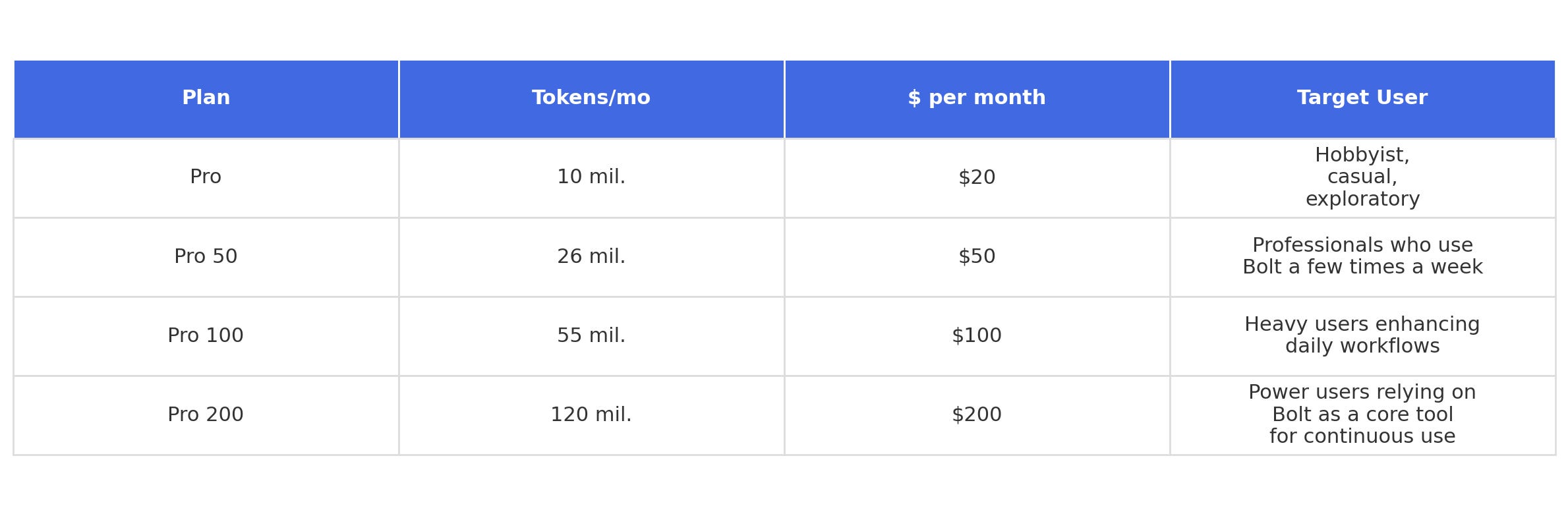 A table showing pricing for Bolt.new
