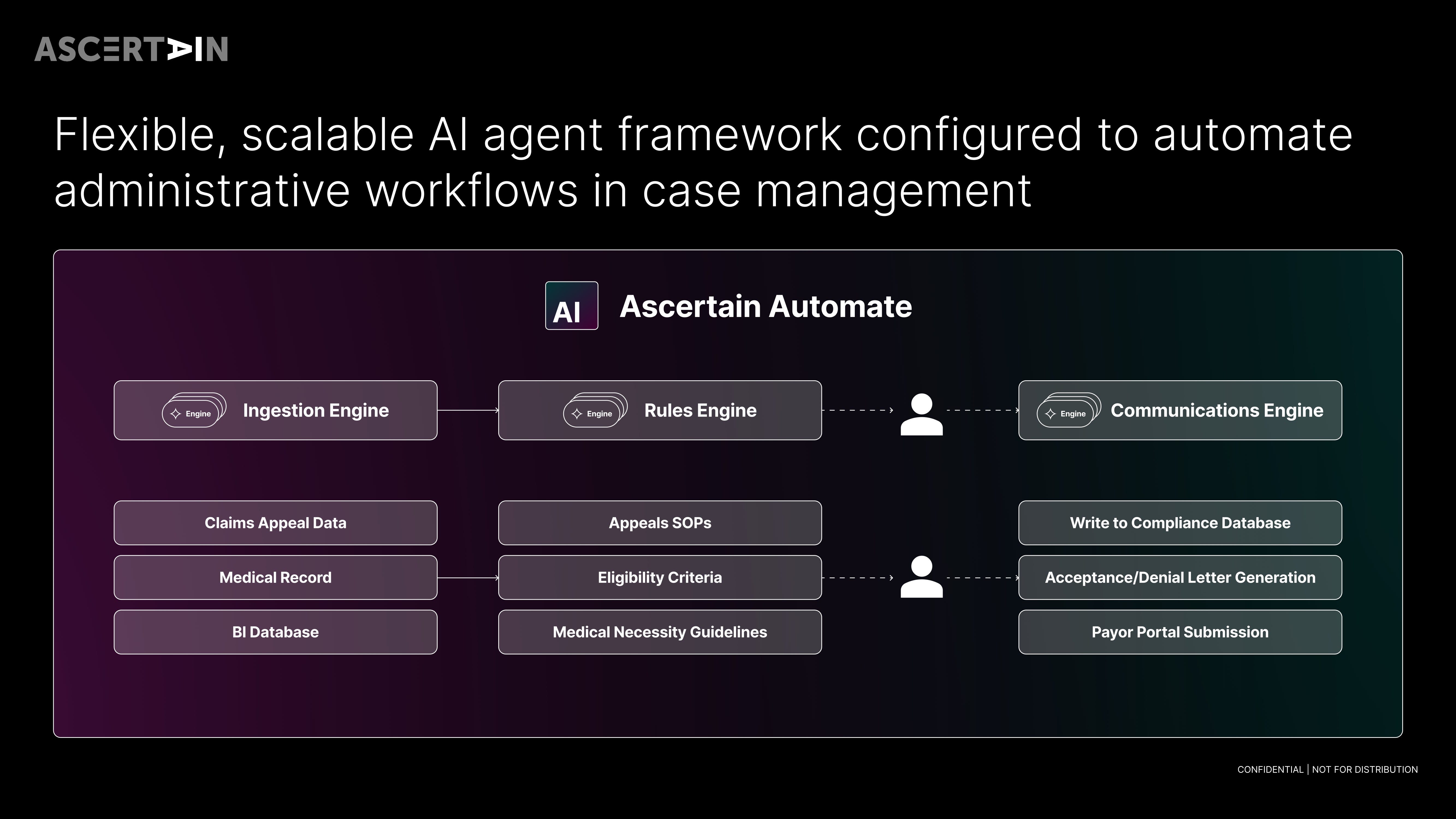 Ascertain pitch deck slide 7 — Flexible, scalable AI agent framework configured to automate administrative workflows in case management