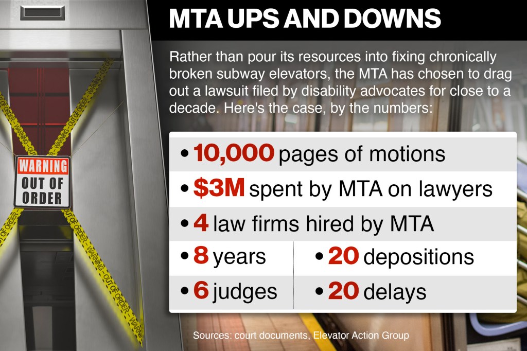 Chart with numbers about the case: 20 delays, six different judges, 20 depositions, eight years, 4 law firms hired by the MTA and $3 million, more than 10,000 pages of motions and 330 entries on the court dockets.