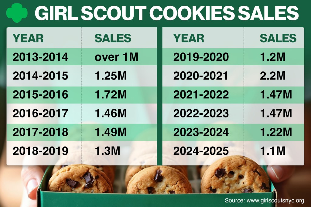 A graph showing girl scout cookie sales per season.