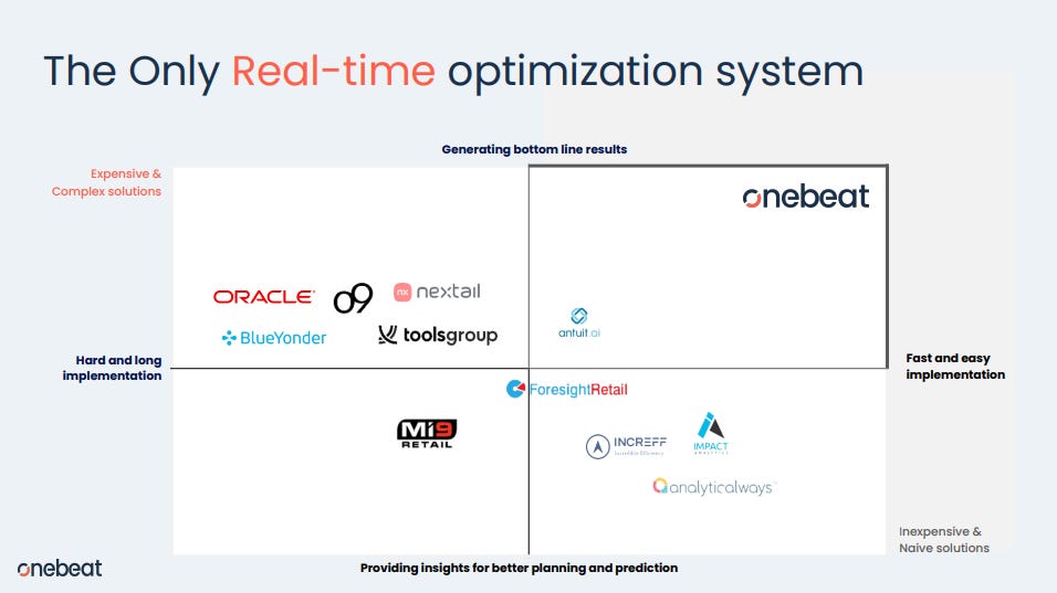 Onebeat pitch deck shows comparison to competitors like Oracle, Nextail, BlueYonder