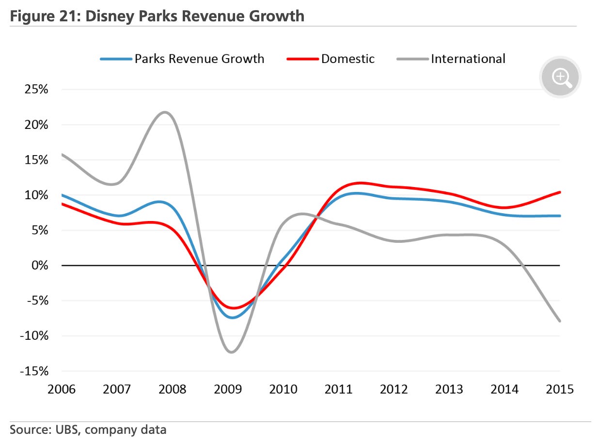 Disney parks revenue during financial crisis