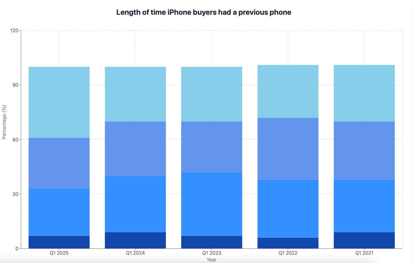 A chart showing the length of time iPhone buyers had a previous phone