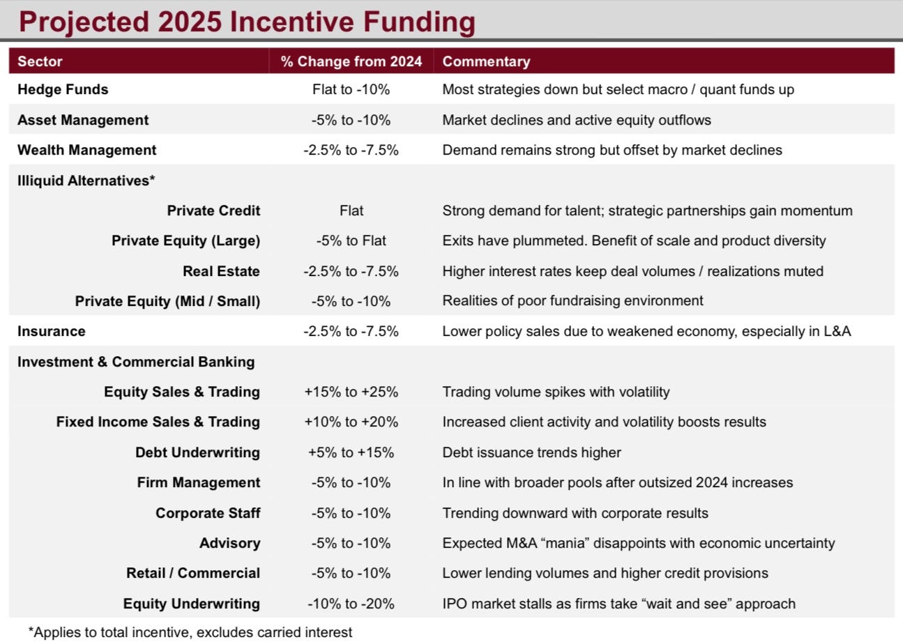 A breakdown of expected 2025 incentive compensation across a range of sectors on Wall Street, from banking to hedge funds.