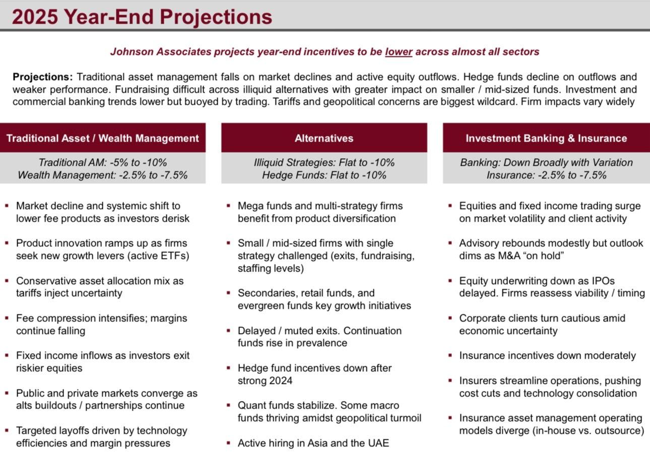 Some of Johnson Associates' year-end projects for Wall Street's 2025 bonus compensation for bankers, traders, and others in asset management, hedge funds, and private equity.