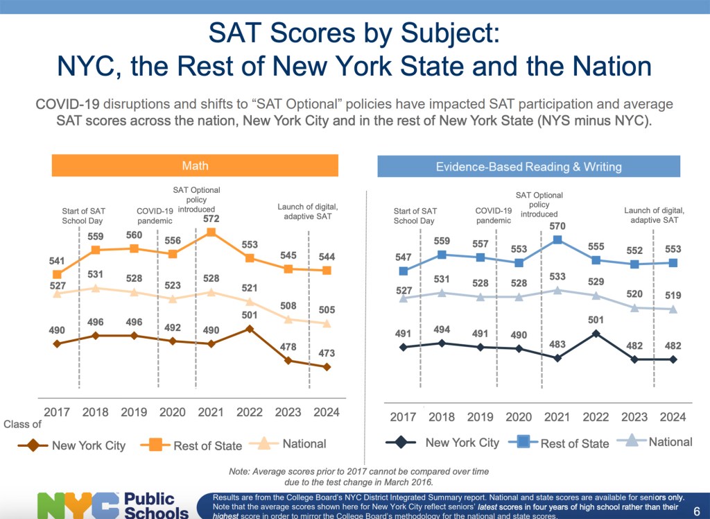 Graph showing 2024 average SAT scores of public school students in New York City, rest of New York State and the nation, highlighting NYC's lower results