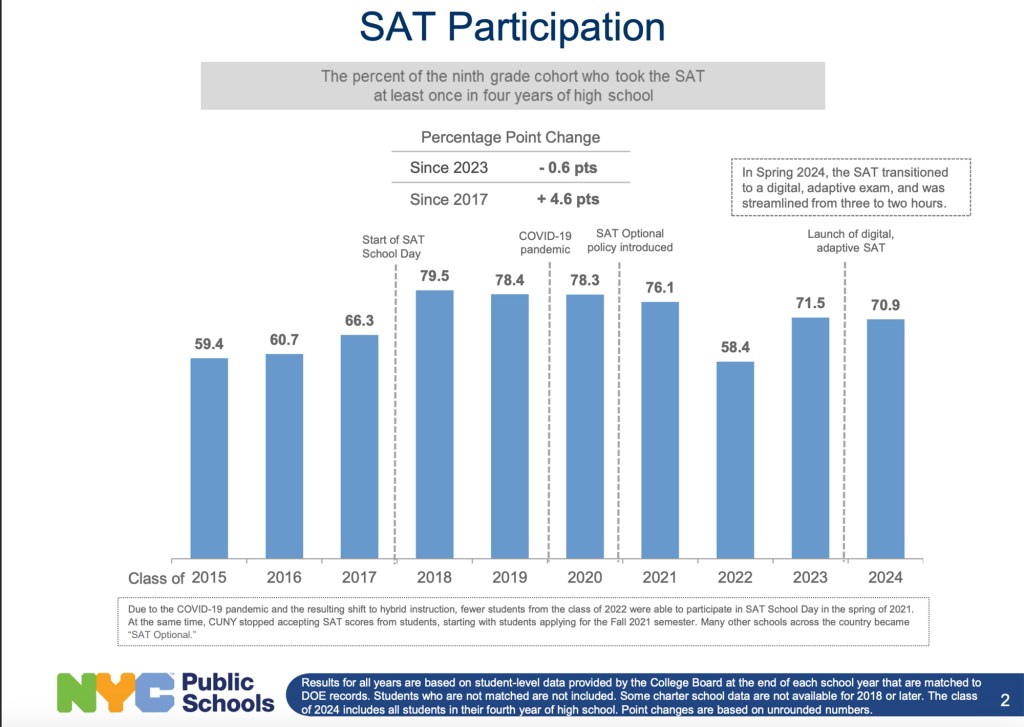 Text graphic explaining the decrease in SAT participation due to the COVID-19 pandemic and hybrid instruction in 2021, and the shift to 'SAT Optional' policies.