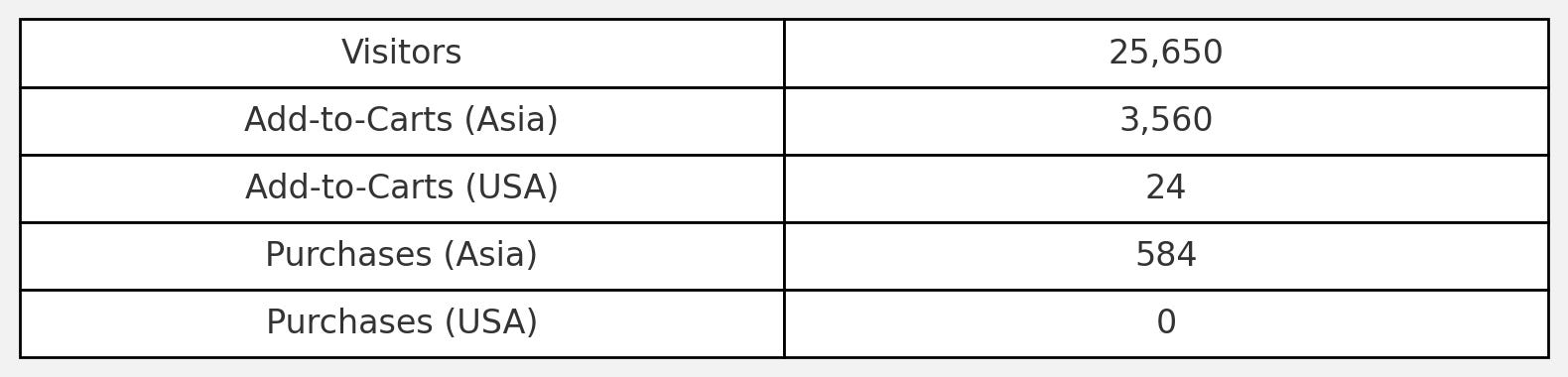 A table from Afina's test, showing 0 purchases for the more expensive Made-in-USA version of its shower head.