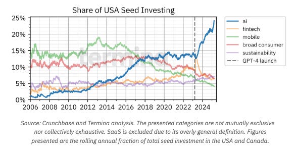 Termina Seed 100 chart 2025