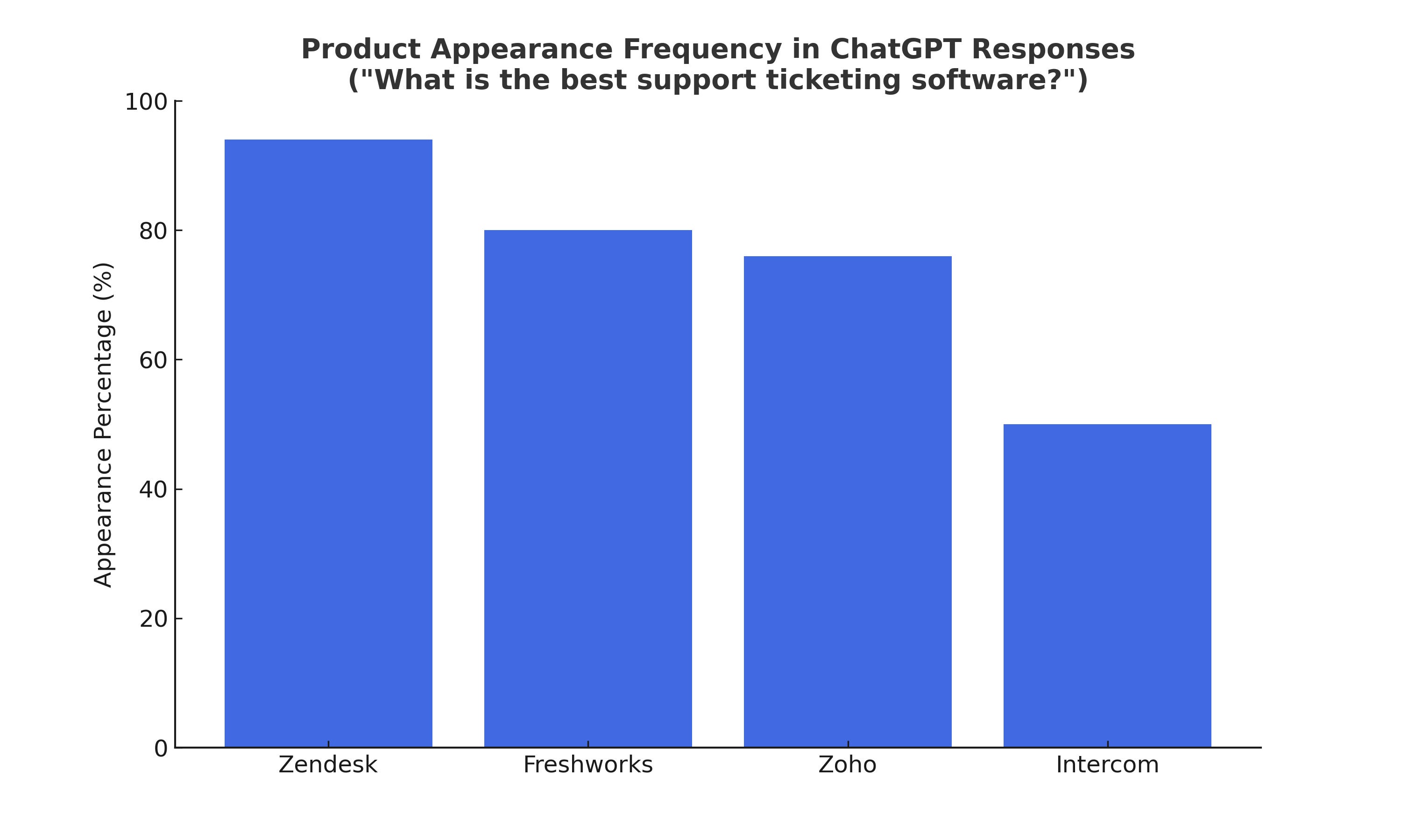 A chart showing an example of results from a ChatGPT request