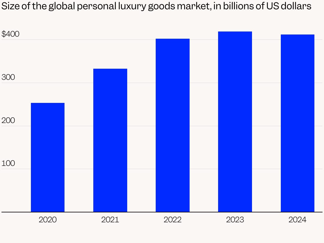 Size of the global luxury goods market, in billions of US dollars.