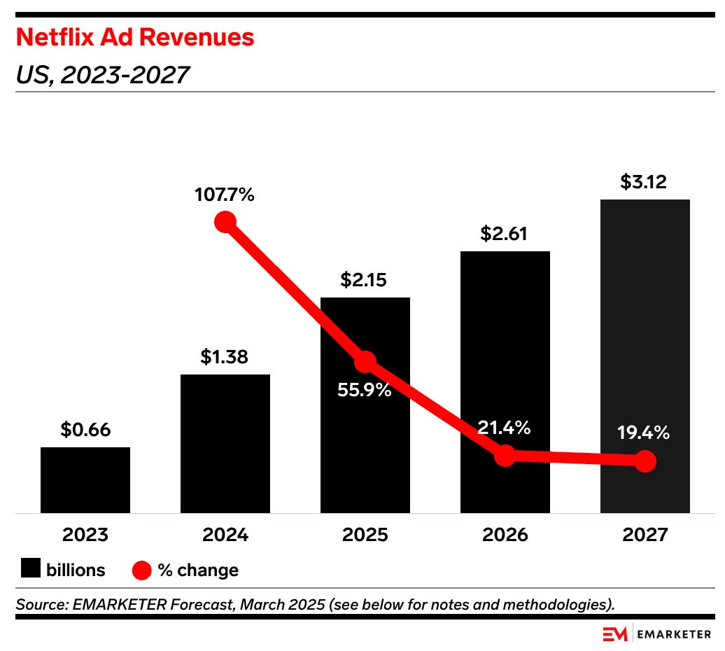 Netflix ad revenue growth