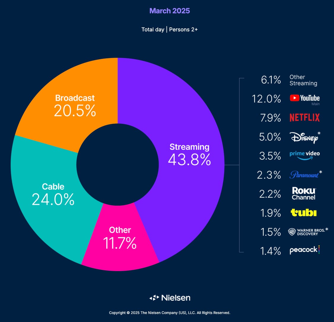 Nielsen gauge March 2025