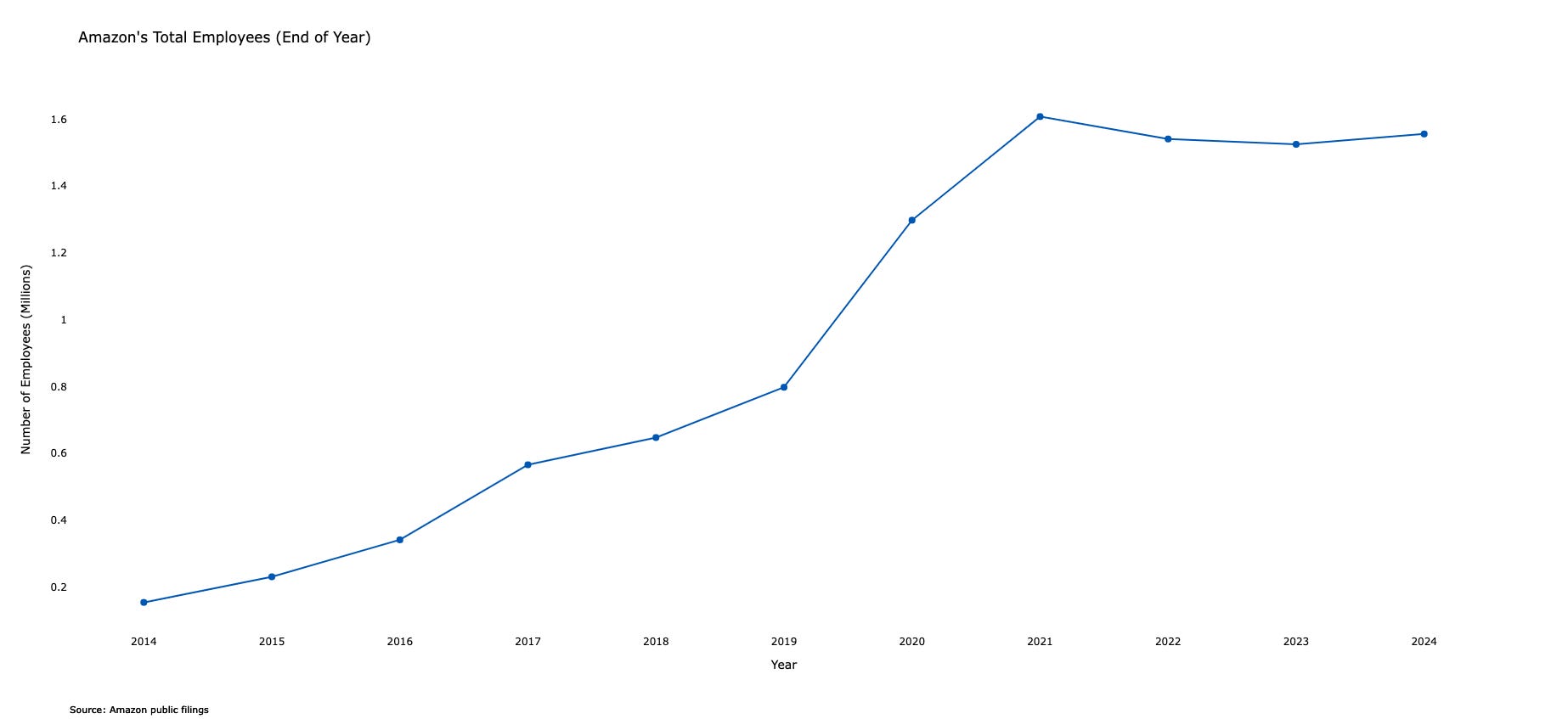 A chart showing Amazon headcount