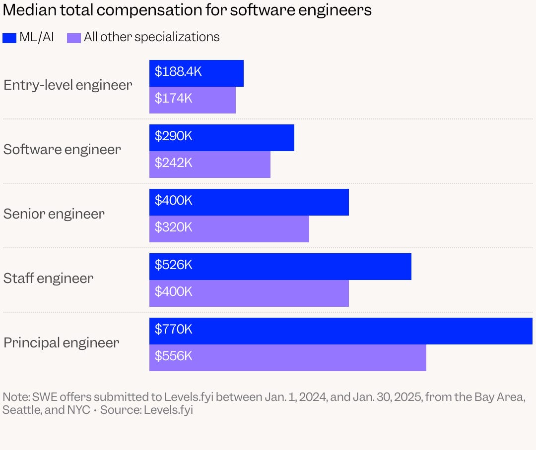 A chart showing tech compensations trends