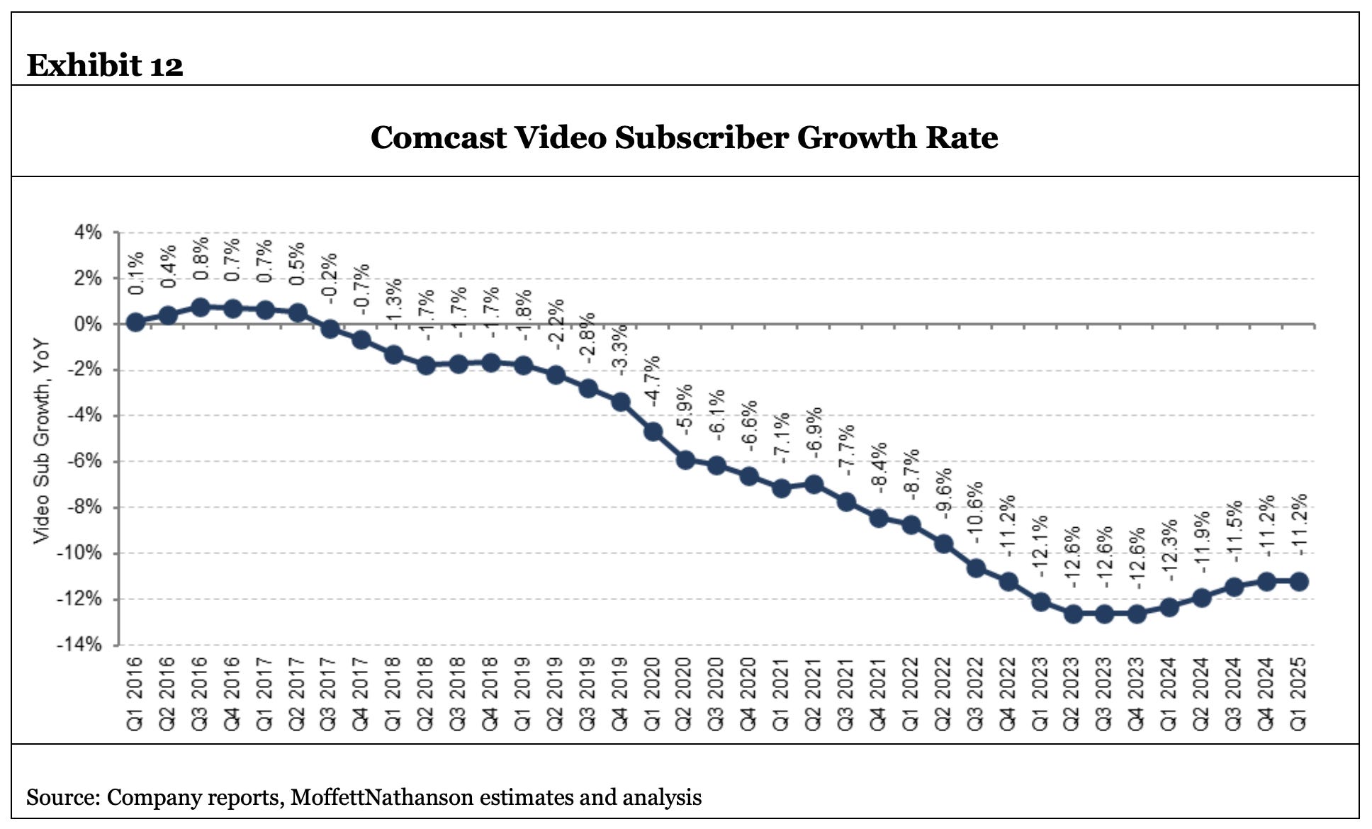 Comcast video growth rate