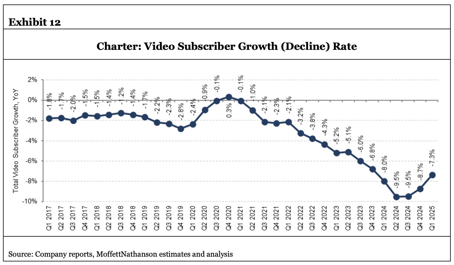 Charter video growth rate