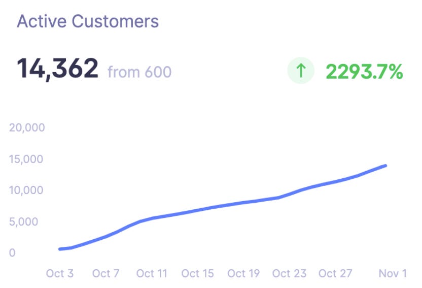A chart showing early usage trends for Bolt.new