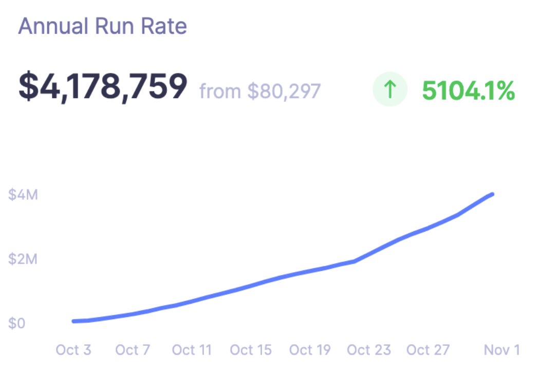 A chart showing early revenue traction for Bolt.new