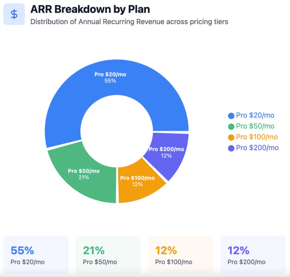 An early breakdown of Bolt.new revenue and pricing tiers