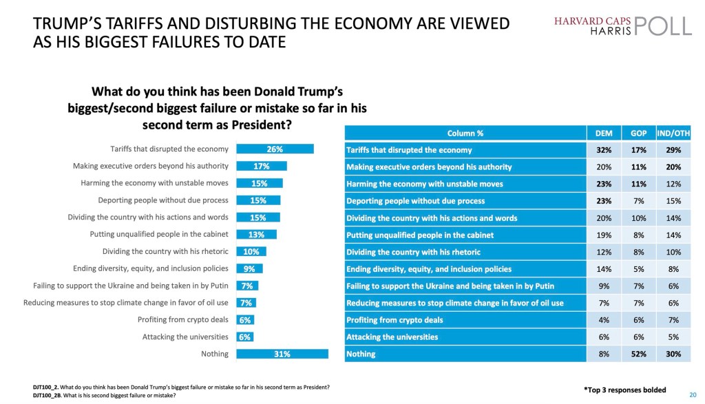 Harvard CAPS/Harris poll