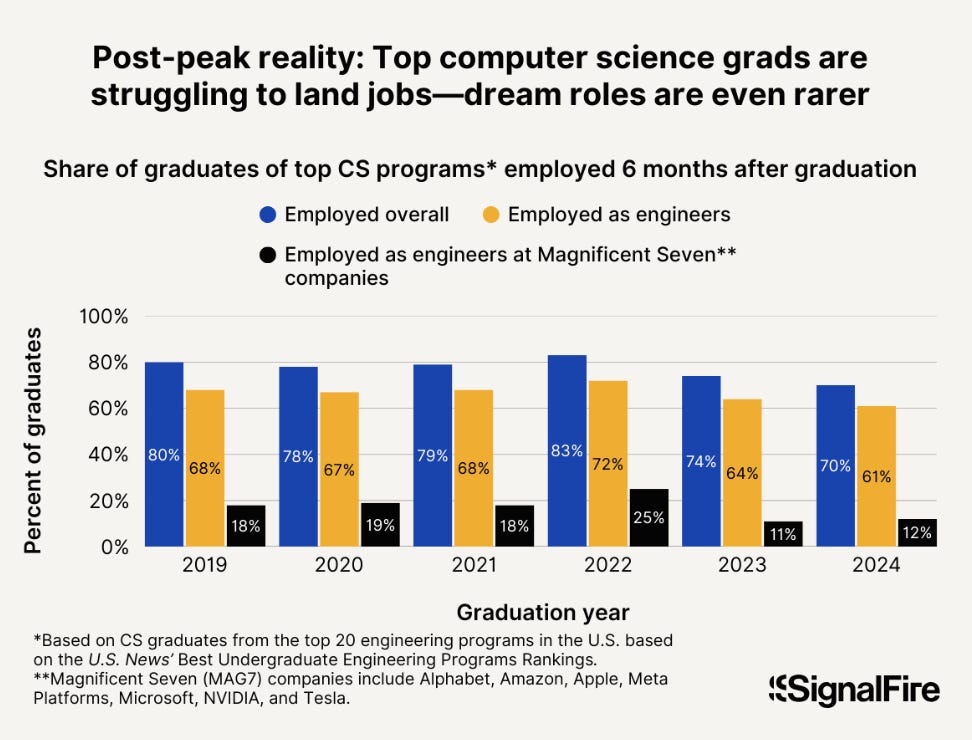 A chart from SignalFire's State of Talent 2025 report