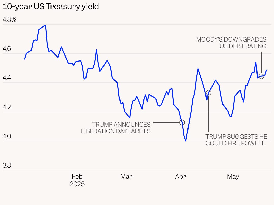 10-year US Treasury yield.