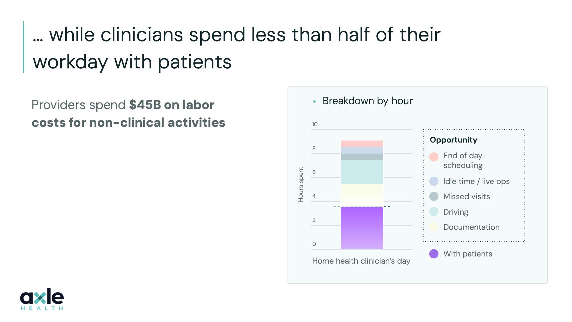 Axle Health pitch deck slide 4 — ....while clinicians spend less than half of their workday with patients