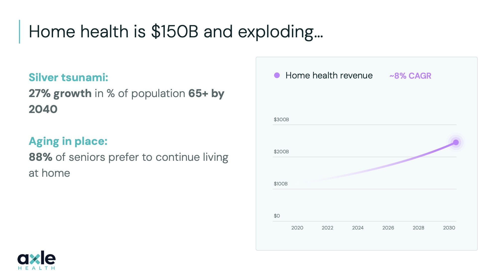 Axle Health pitch deck slide 2 — Home health is $150B and exploding