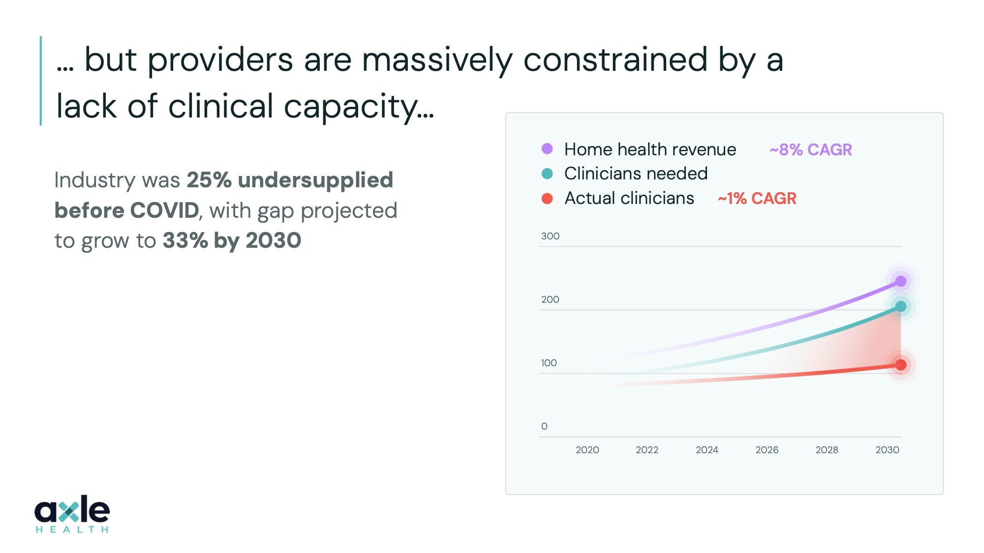 Axle Health pitch deck slide 3 — ...but providers are massively constrained by a lack of clinical capacity