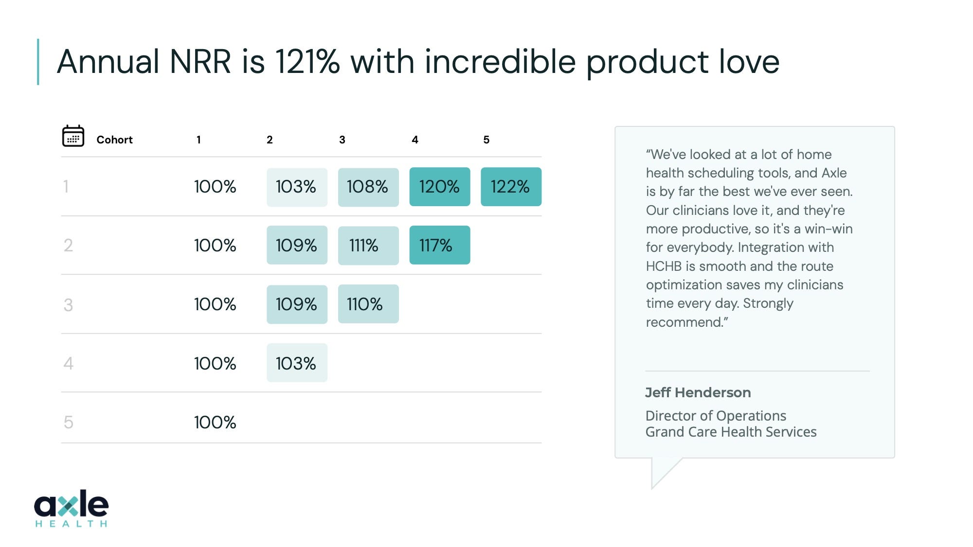 Axle Health pitch deck slide 7 — Annual NRR is 121% with incredible product love