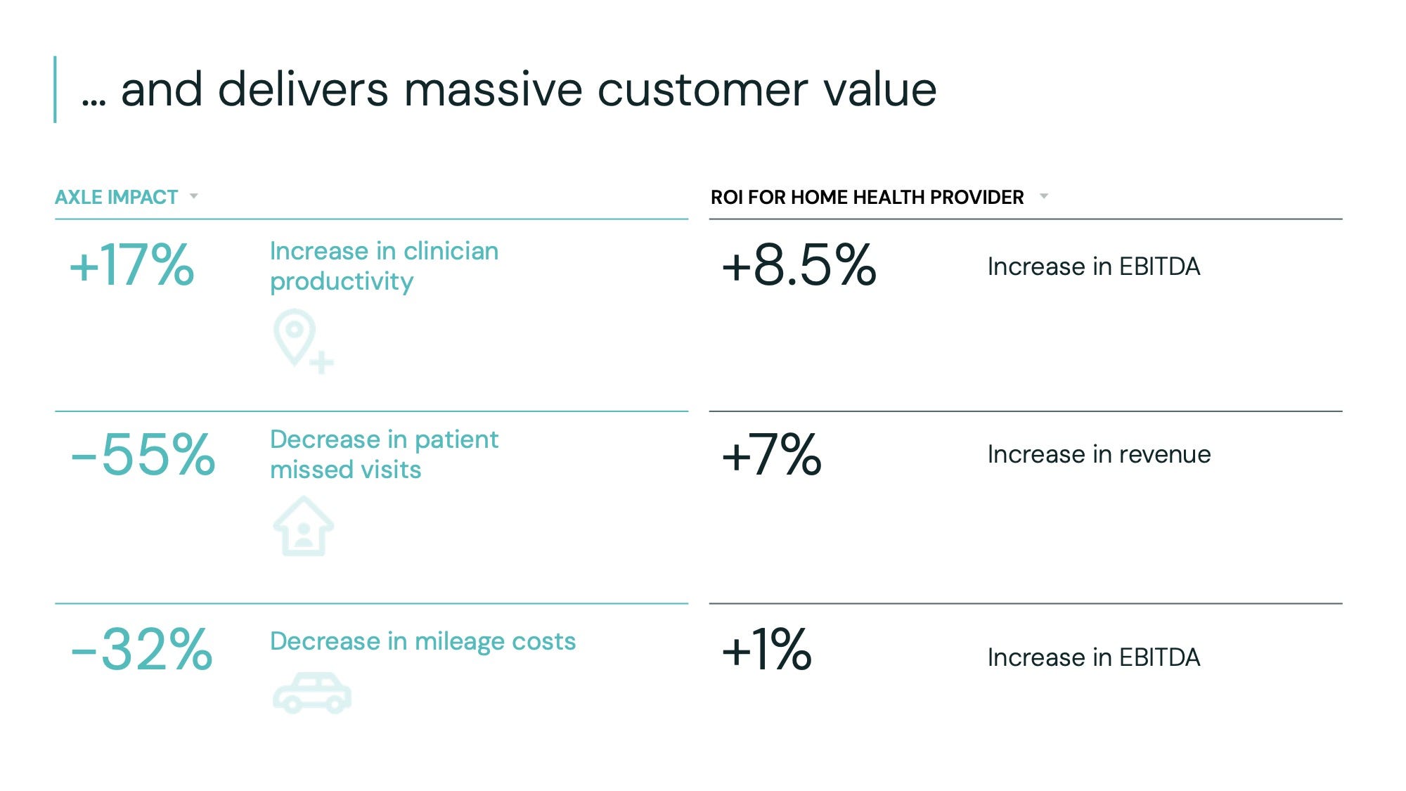 Axle Health pitch deck slide 6 — ...and delivers massive customer value