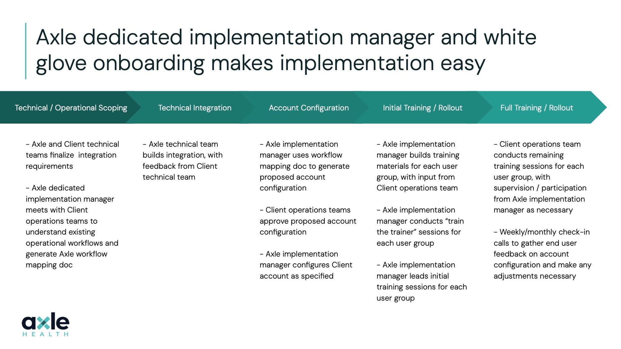Axle Health pitch deck slide 13 — Axle dedicated implementation manager and white glove onboarding makes implementation easy