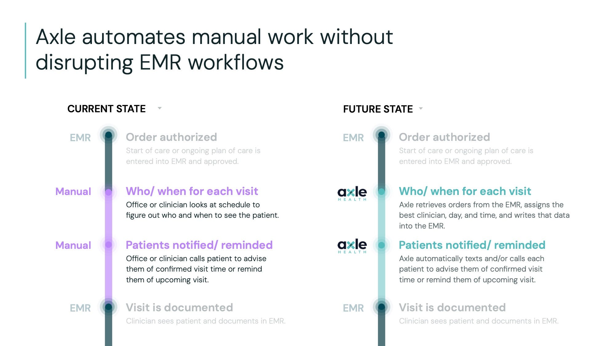 Axle Health pitch deck slide 14 — Axle automates manual work without disrupting EMR workflows