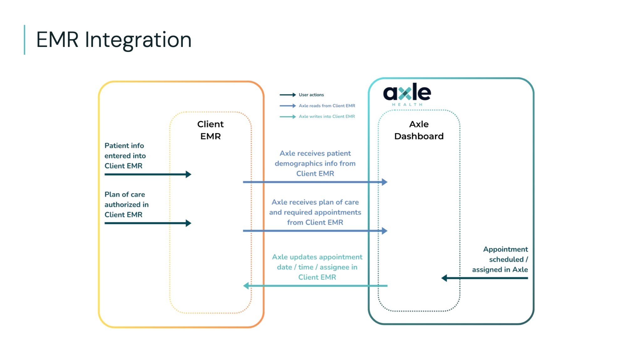Axle Health pitch deck slide 18 — EMR integration