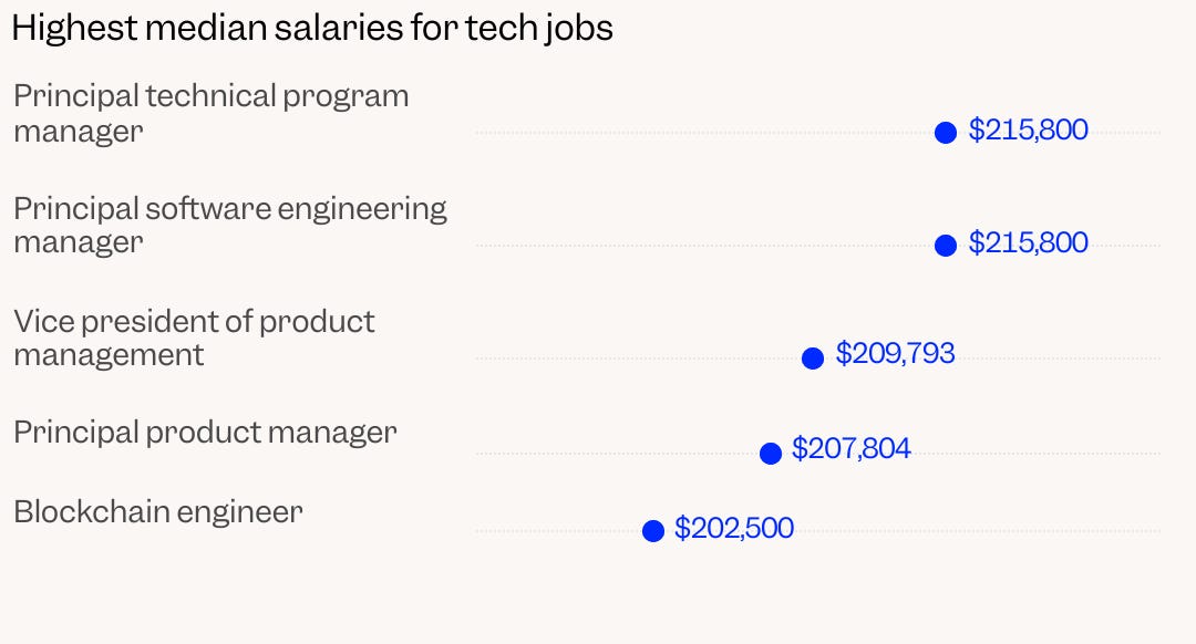 Tech salary data from Indeed