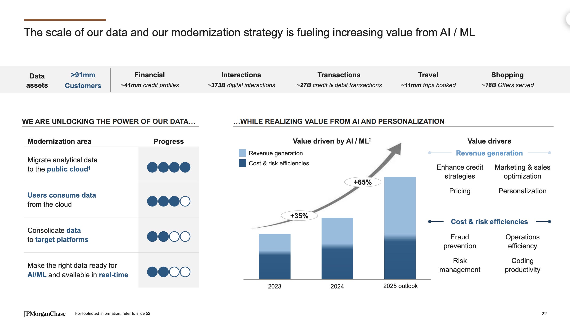 A slide from JPMorgan's invesor day detailing how its consumer bank is using AI and machine learning.