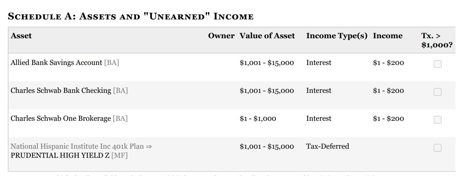 Ocasio-Cortez owned assets worth between $3,000 and $46,000 in 2023.