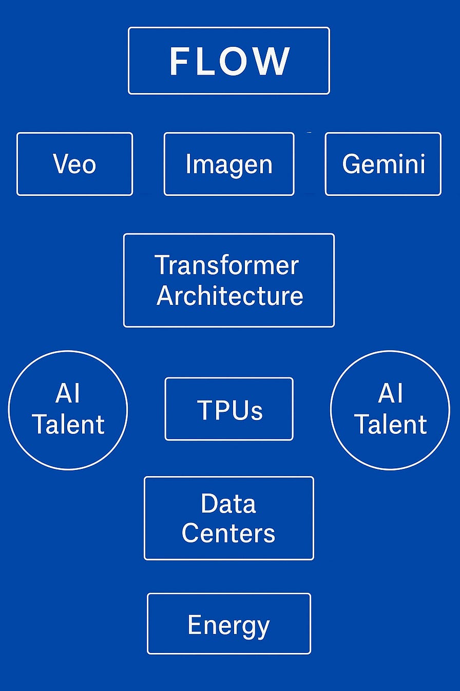 A chart showing the technology supporting Google's Flow video-creation service