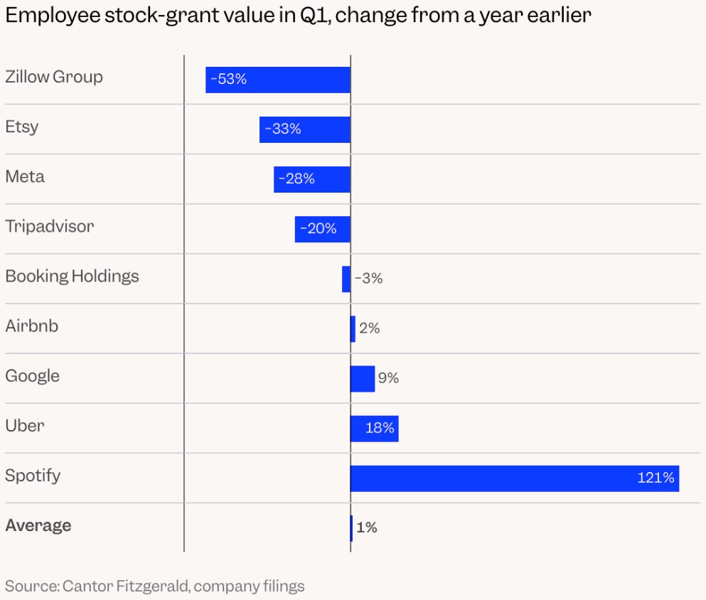 A chart showing data on tech company equity compensation