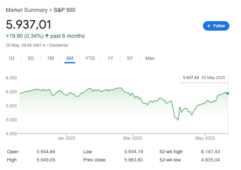 An overview of the S&P 500 over the past six months shows the market up slightly as of May 20.