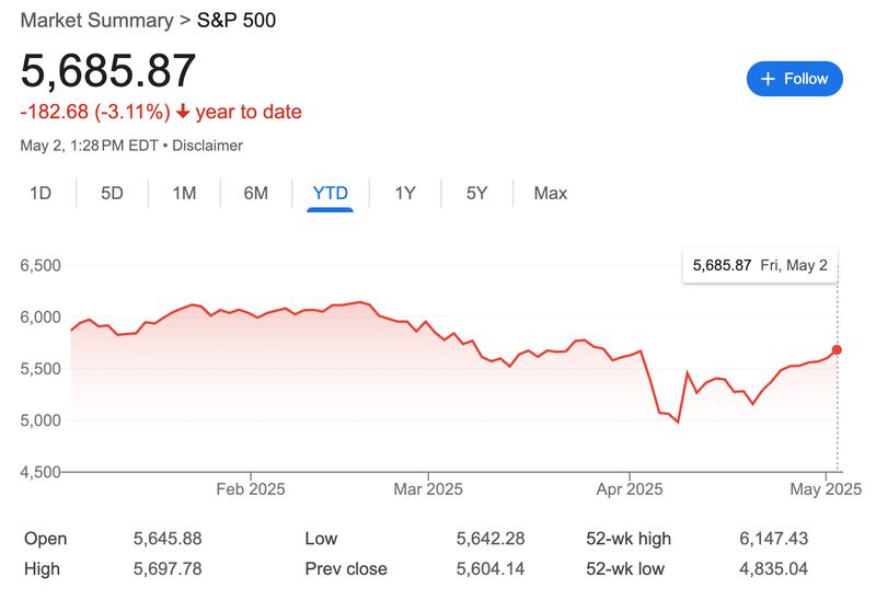 The S&P 500 in 2025—Trump's tariffs have created uncertainty and volatility in global markets.