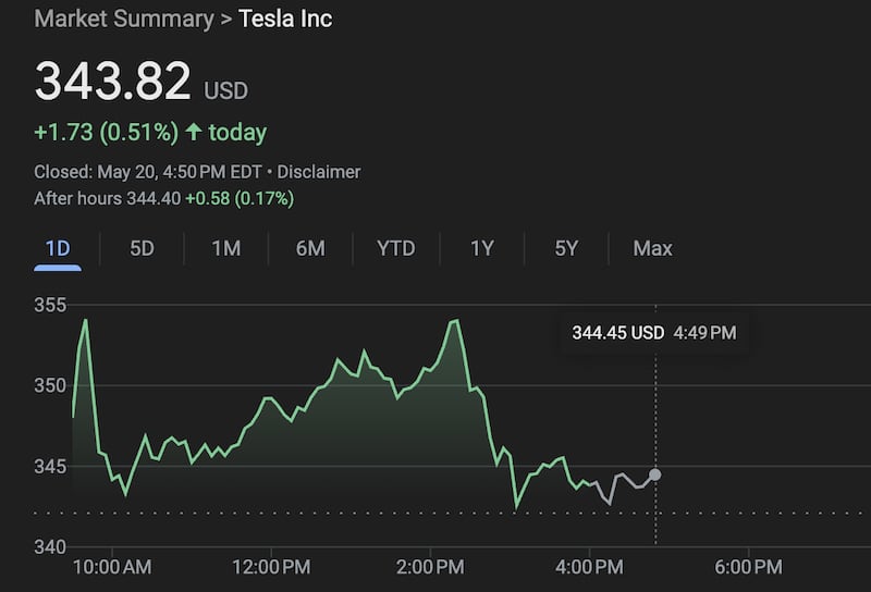 Tesla’s stock dipped by over 3 percent in a matter of 40 minutes after Elon Musk mentioned being likened to a Nazi after he made an evocative gesture at a rally for President Donald Trump in January.