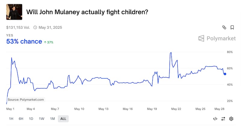Over 50% of people bet that John Mulaney will fight children on tonight's episode of 'Everybody's Live with John Mulaney.'