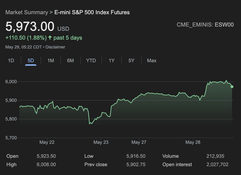 E-mini S&P 500 futures as of 29 May
